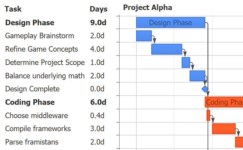 Gantt Dependencies